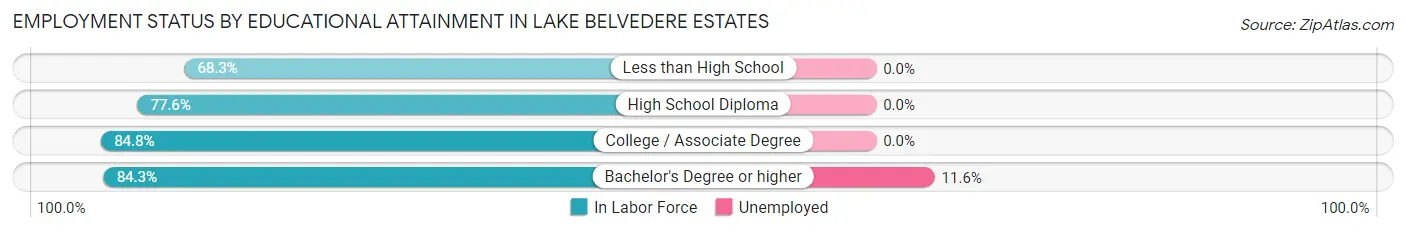 Employment Status by Educational Attainment in Lake Belvedere Estates