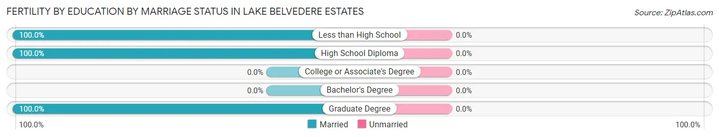 Female Fertility by Education by Marriage Status in Lake Belvedere Estates