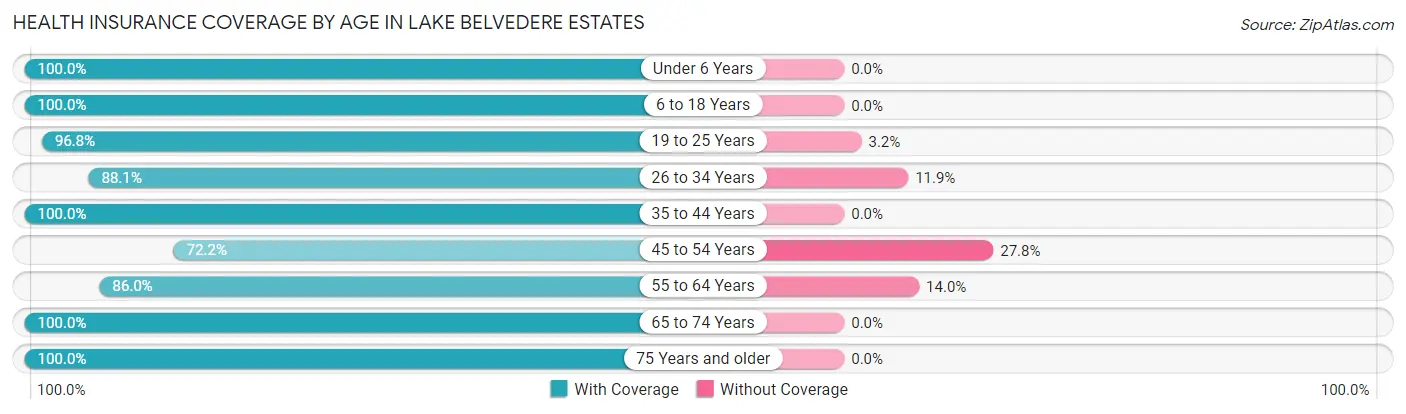 Health Insurance Coverage by Age in Lake Belvedere Estates