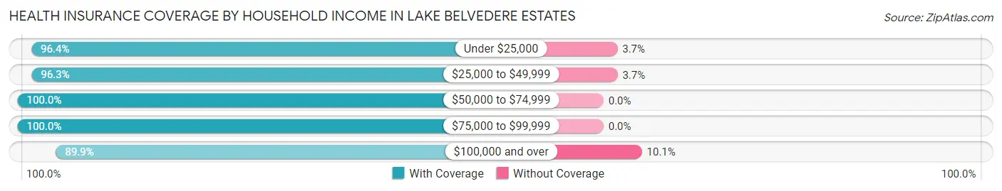 Health Insurance Coverage by Household Income in Lake Belvedere Estates