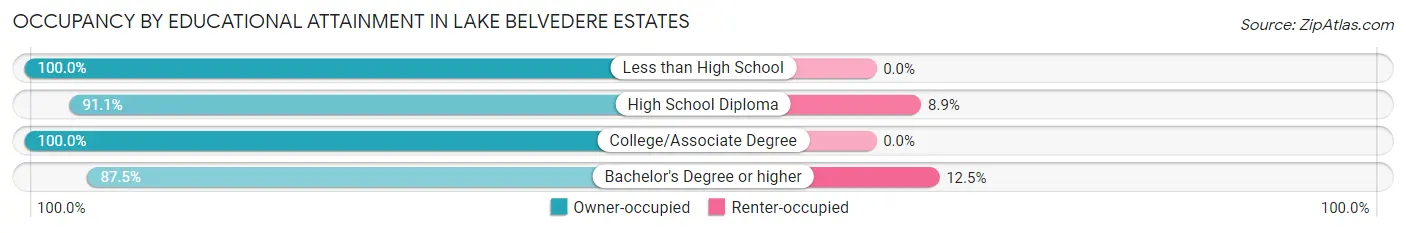 Occupancy by Educational Attainment in Lake Belvedere Estates