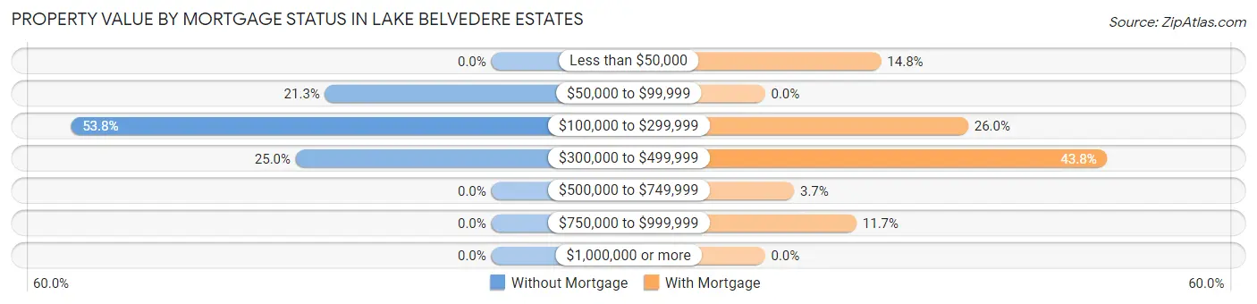 Property Value by Mortgage Status in Lake Belvedere Estates