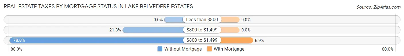 Real Estate Taxes by Mortgage Status in Lake Belvedere Estates