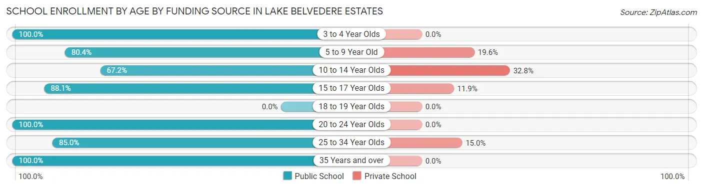 School Enrollment by Age by Funding Source in Lake Belvedere Estates