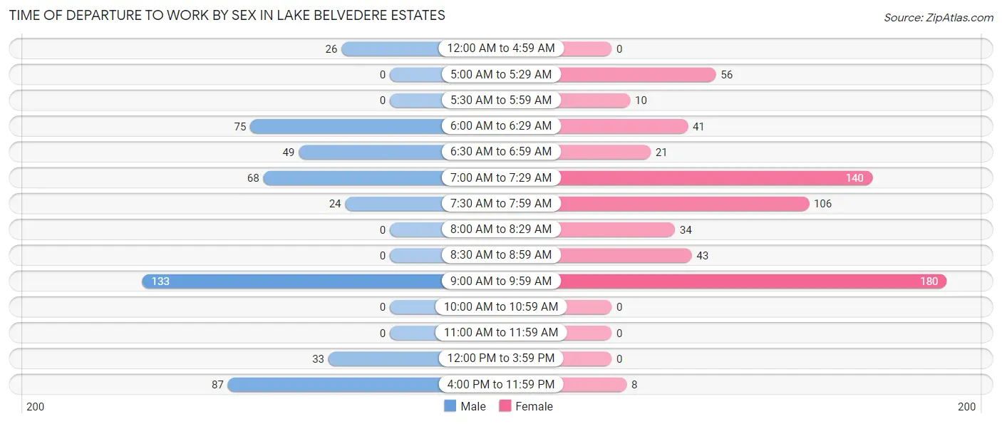 Time of Departure to Work by Sex in Lake Belvedere Estates