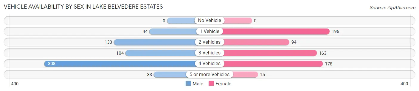 Vehicle Availability by Sex in Lake Belvedere Estates