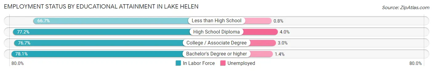 Employment Status by Educational Attainment in Lake Helen