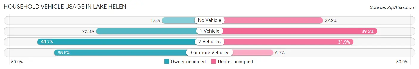 Household Vehicle Usage in Lake Helen