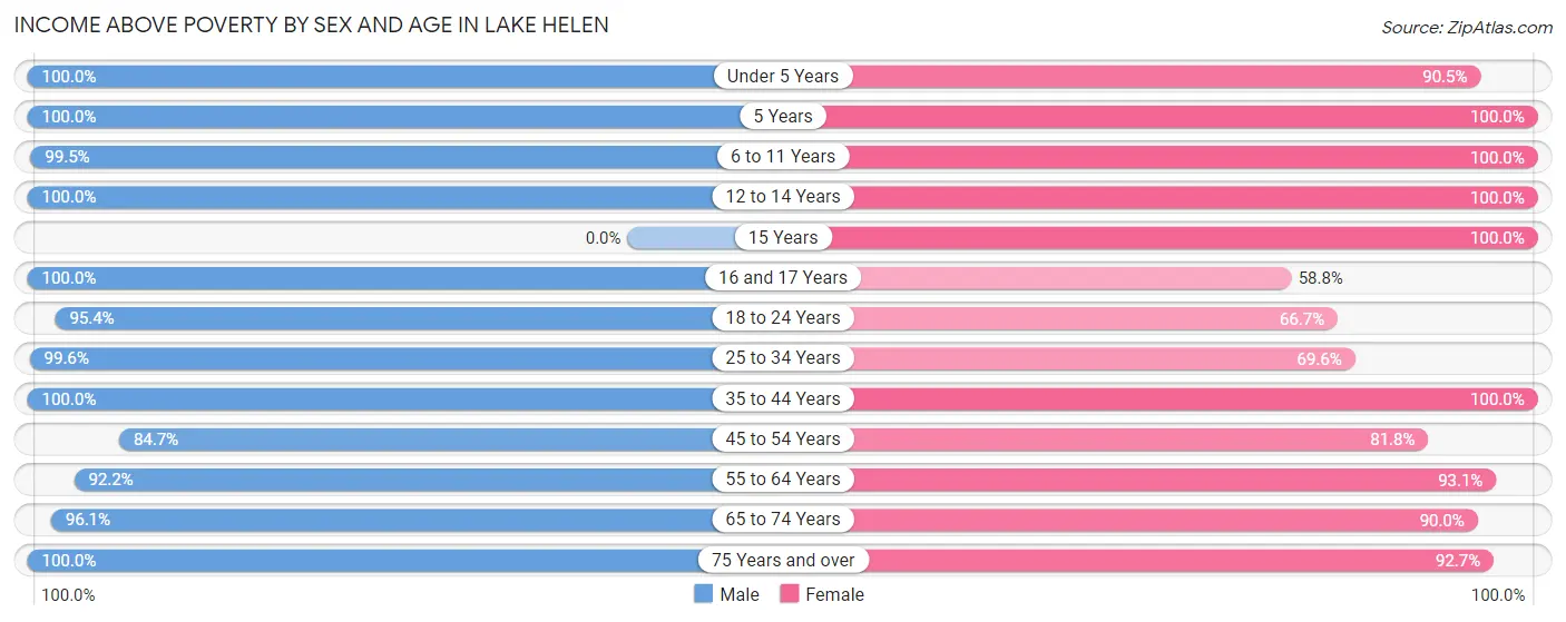 Income Above Poverty by Sex and Age in Lake Helen