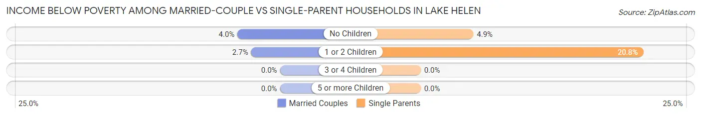 Income Below Poverty Among Married-Couple vs Single-Parent Households in Lake Helen