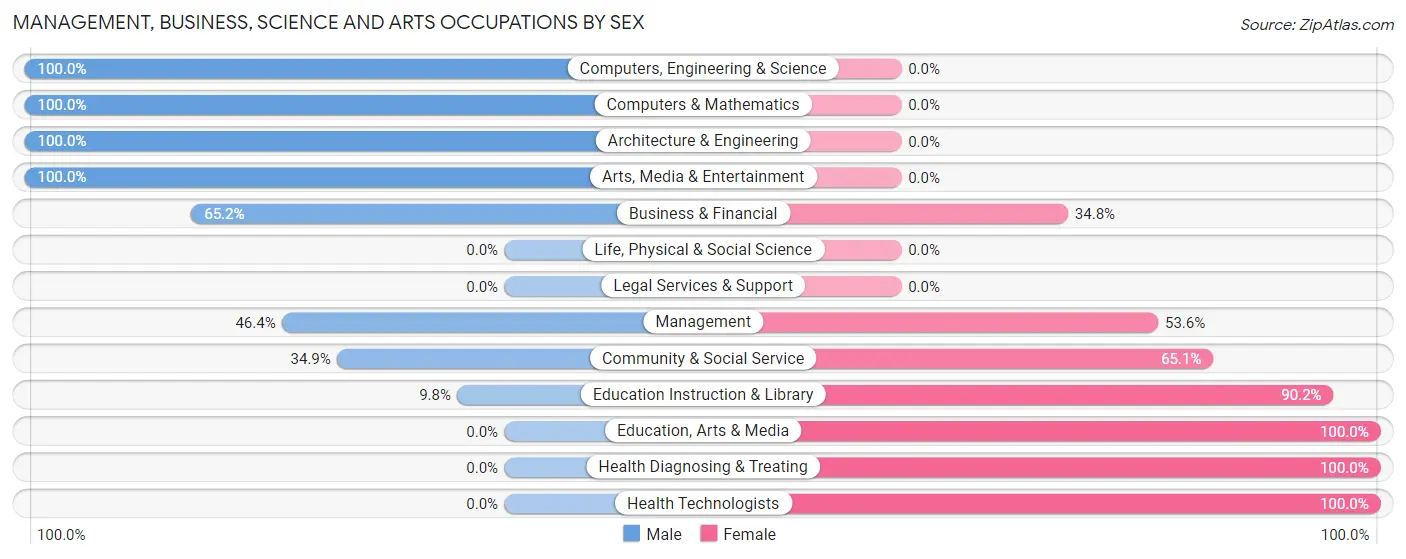 Management, Business, Science and Arts Occupations by Sex in Lake Helen