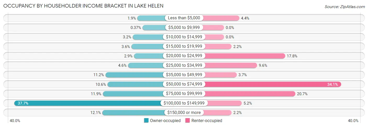 Occupancy by Householder Income Bracket in Lake Helen