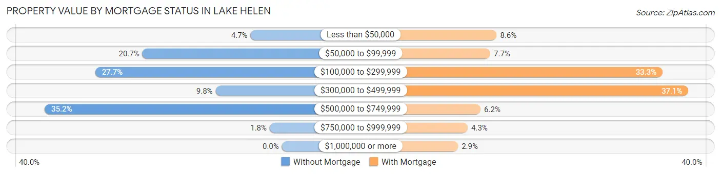 Property Value by Mortgage Status in Lake Helen