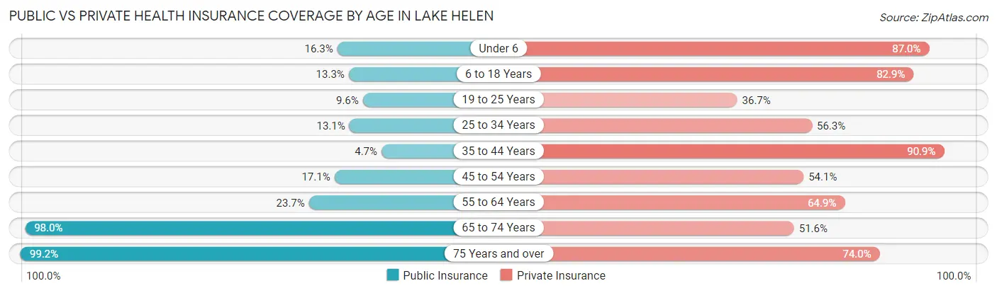 Public vs Private Health Insurance Coverage by Age in Lake Helen