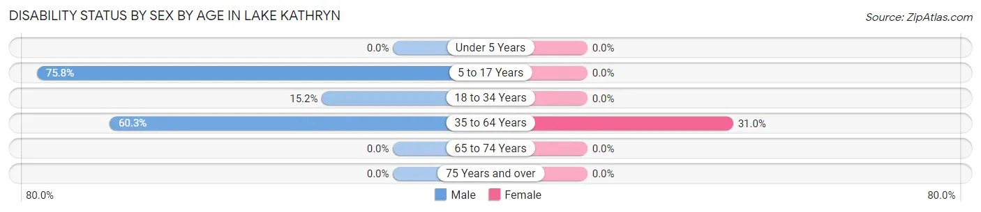 Disability Status by Sex by Age in Lake Kathryn