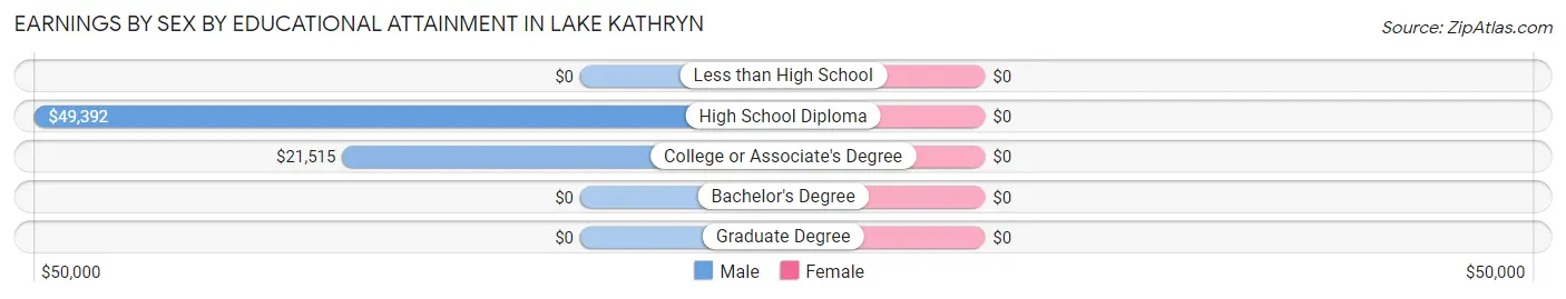 Earnings by Sex by Educational Attainment in Lake Kathryn