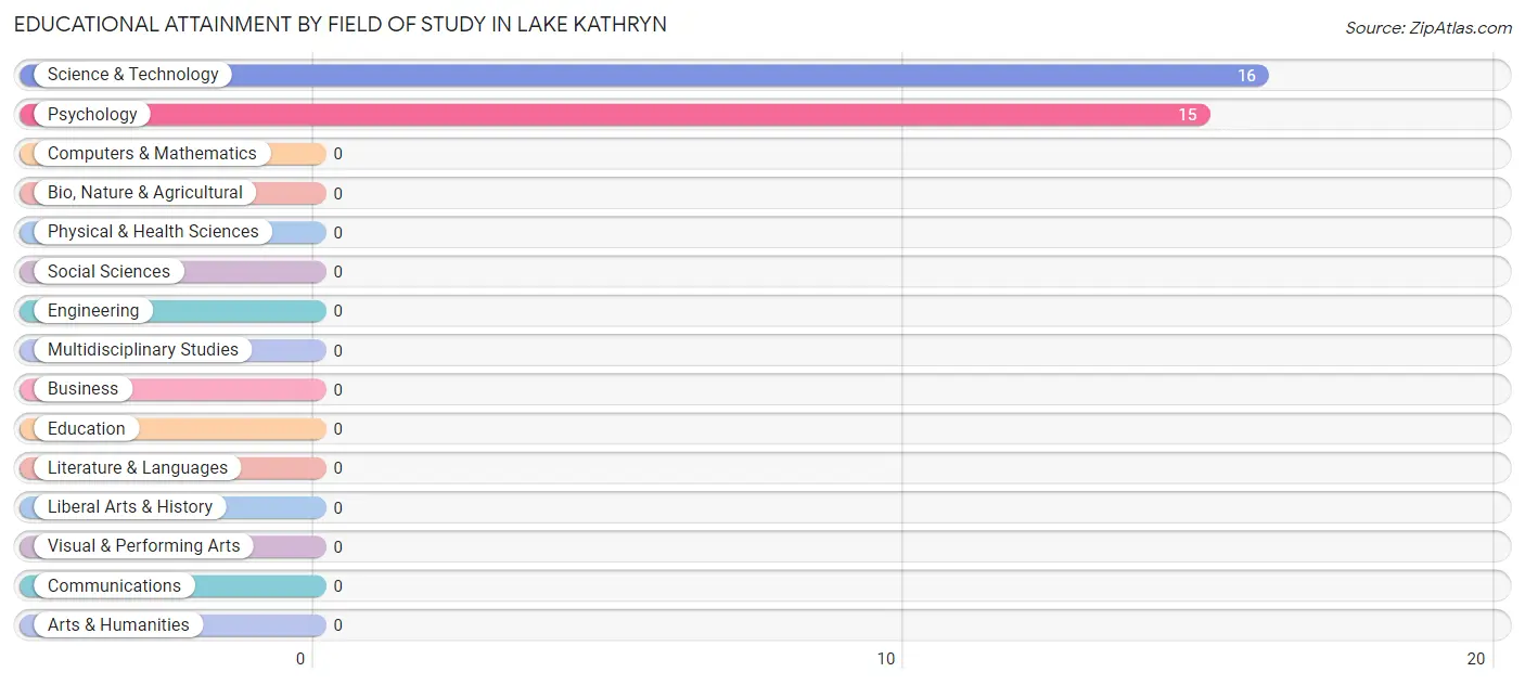 Educational Attainment by Field of Study in Lake Kathryn