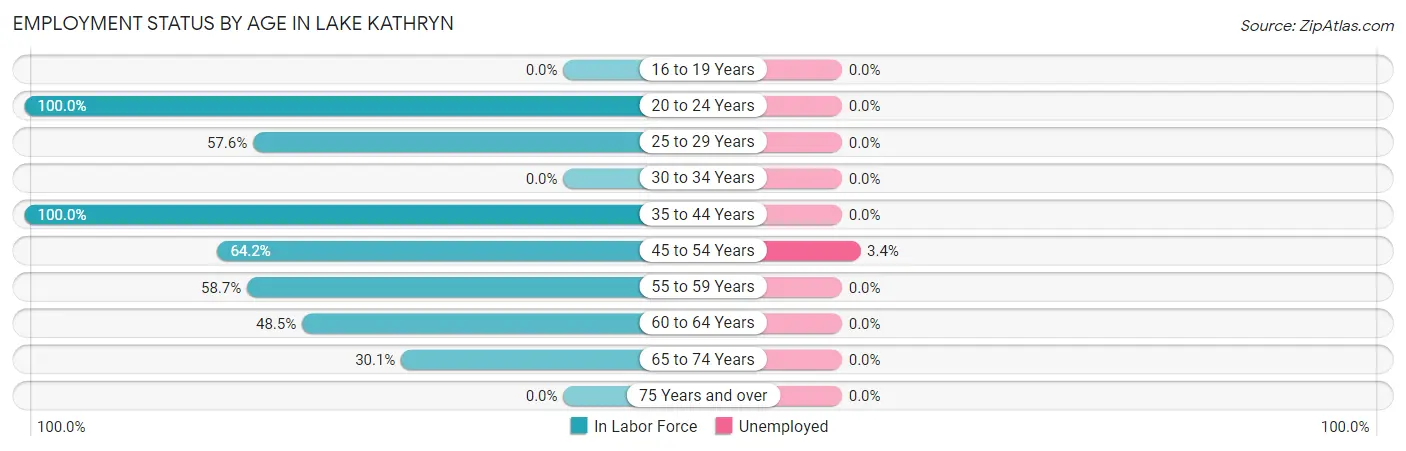 Employment Status by Age in Lake Kathryn