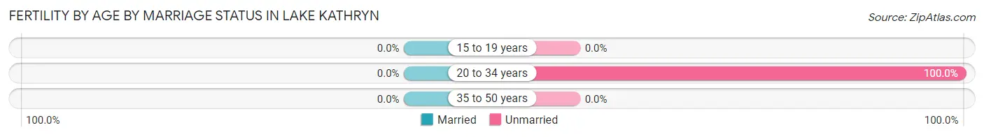 Female Fertility by Age by Marriage Status in Lake Kathryn