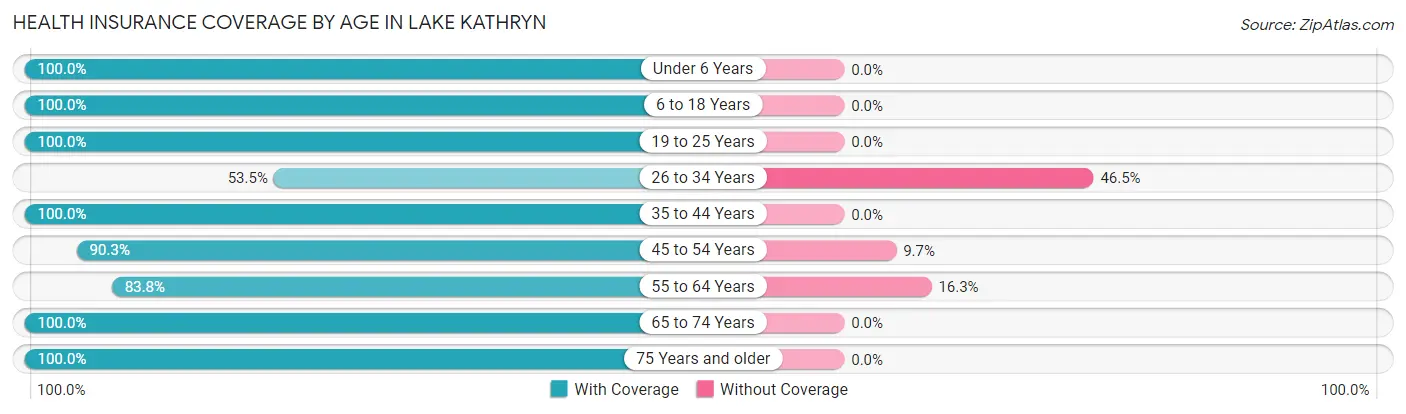 Health Insurance Coverage by Age in Lake Kathryn