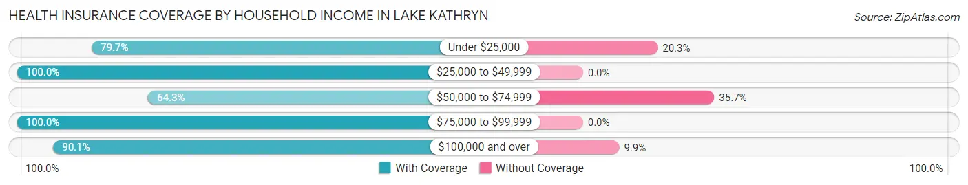 Health Insurance Coverage by Household Income in Lake Kathryn