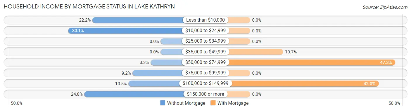 Household Income by Mortgage Status in Lake Kathryn