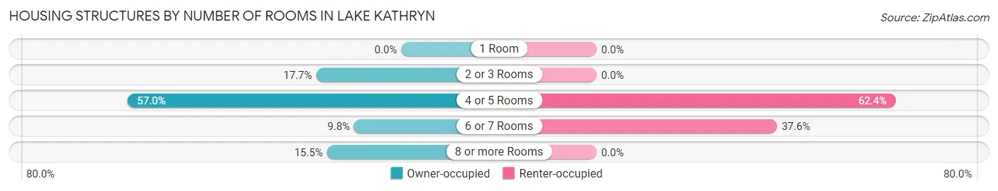 Housing Structures by Number of Rooms in Lake Kathryn