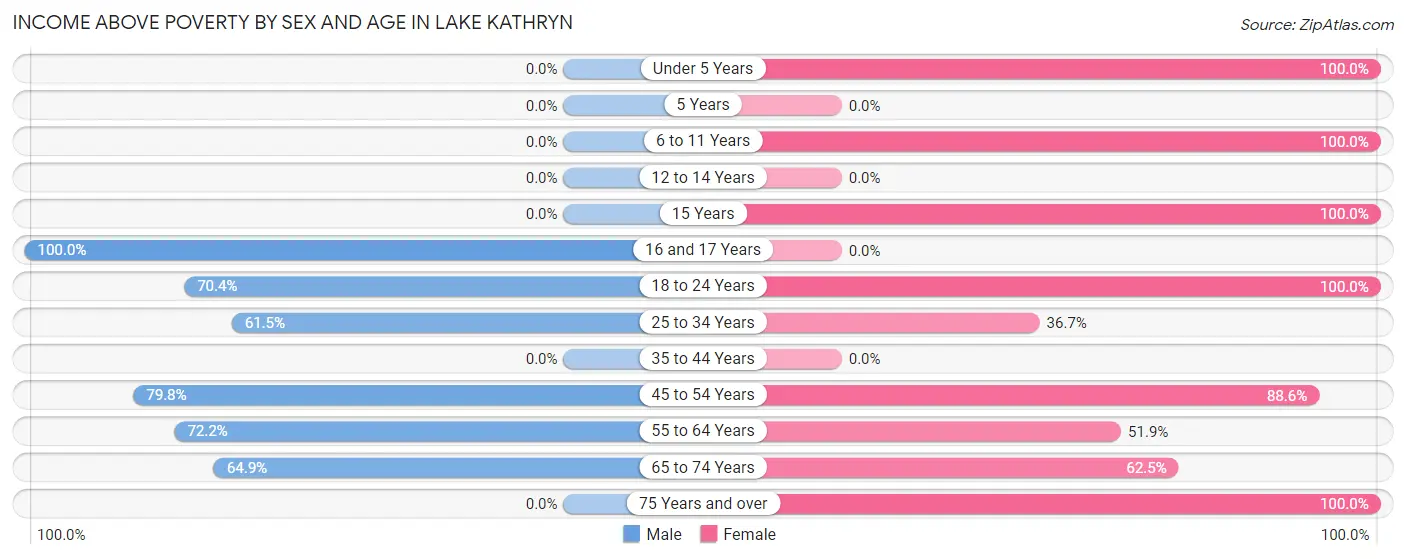 Income Above Poverty by Sex and Age in Lake Kathryn