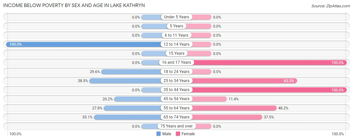 Income Below Poverty by Sex and Age in Lake Kathryn