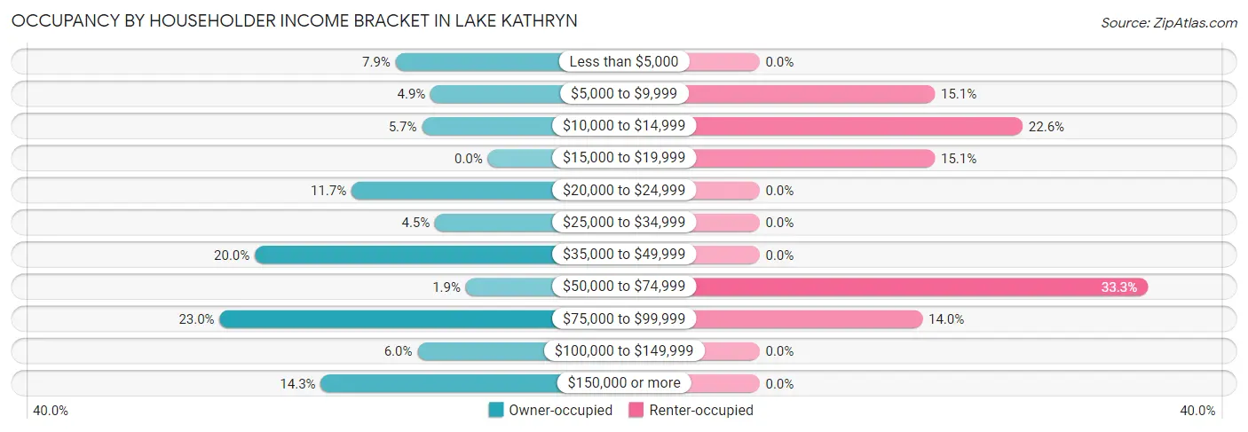 Occupancy by Householder Income Bracket in Lake Kathryn