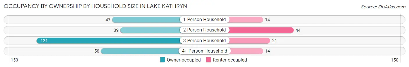Occupancy by Ownership by Household Size in Lake Kathryn