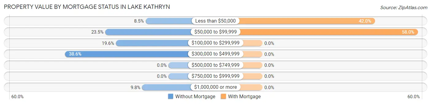 Property Value by Mortgage Status in Lake Kathryn