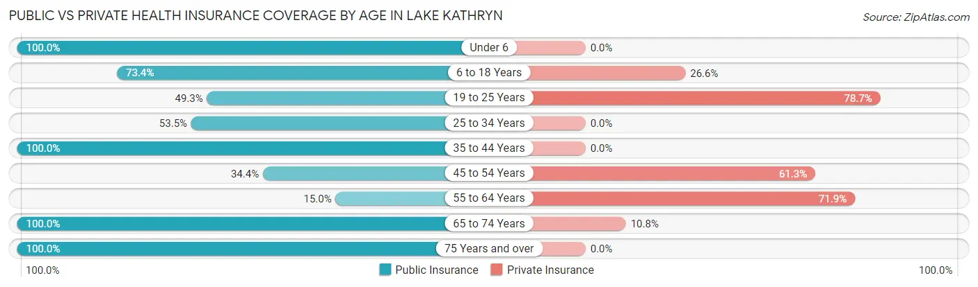 Public vs Private Health Insurance Coverage by Age in Lake Kathryn