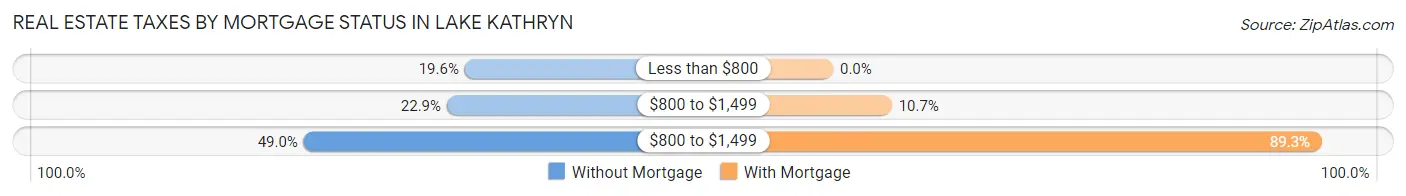 Real Estate Taxes by Mortgage Status in Lake Kathryn