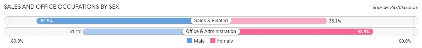 Sales and Office Occupations by Sex in Lake Kathryn