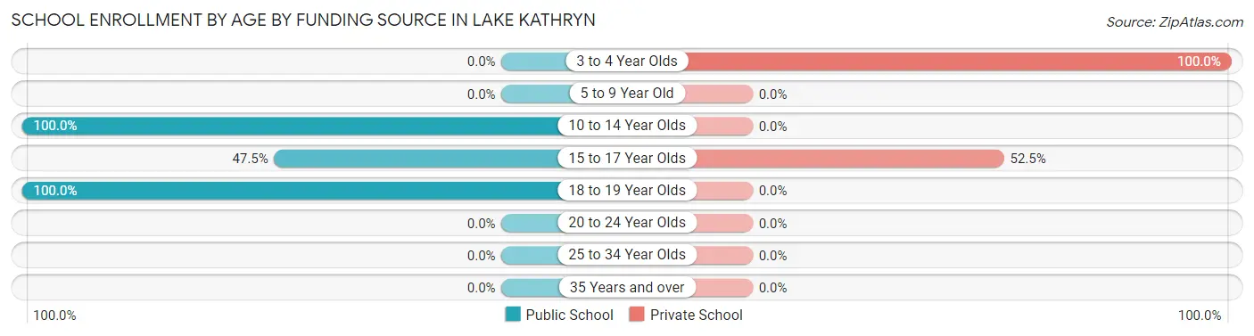 School Enrollment by Age by Funding Source in Lake Kathryn