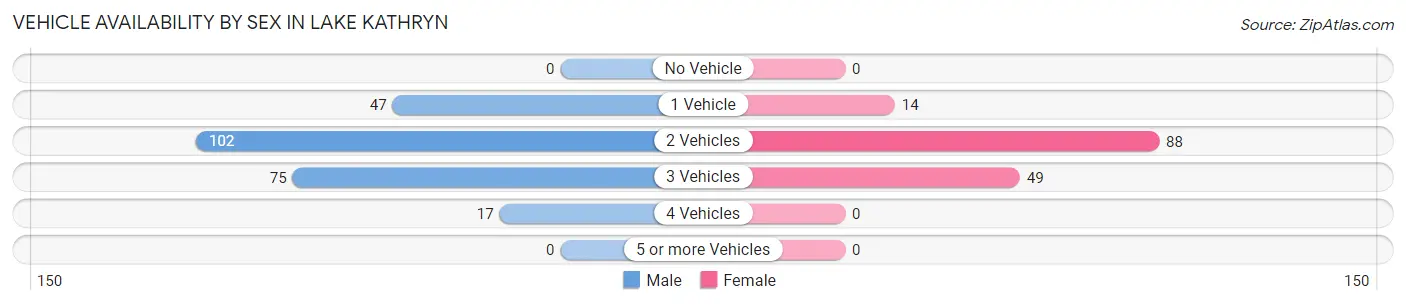 Vehicle Availability by Sex in Lake Kathryn