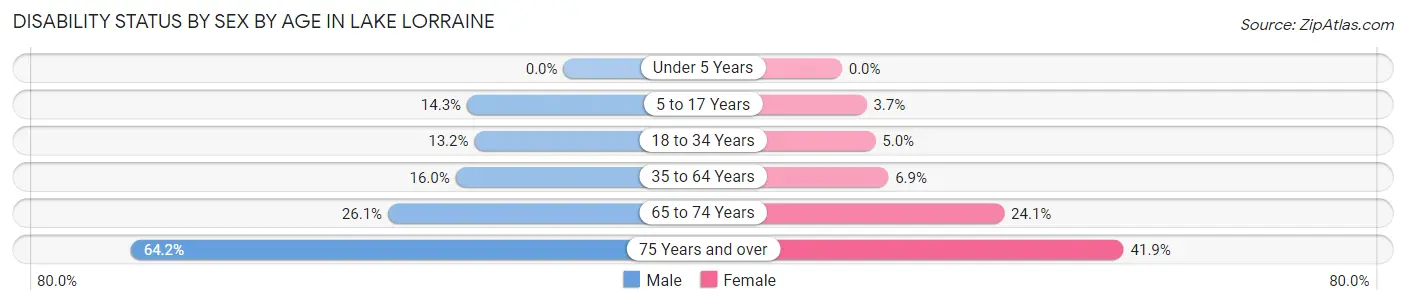 Disability Status by Sex by Age in Lake Lorraine