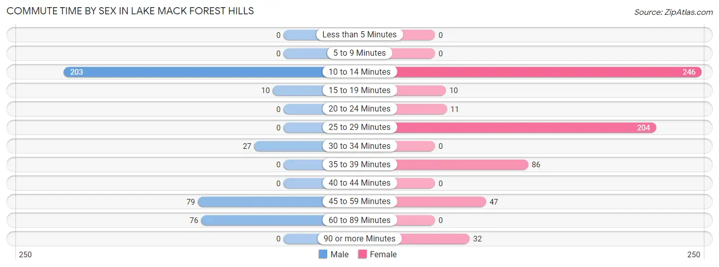 Commute Time by Sex in Lake Mack Forest Hills