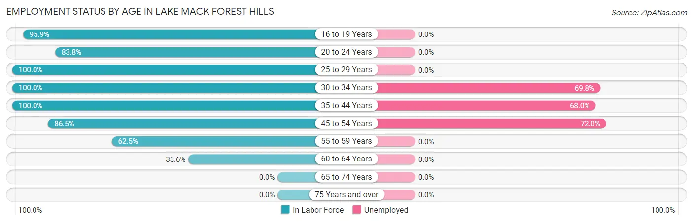 Employment Status by Age in Lake Mack Forest Hills