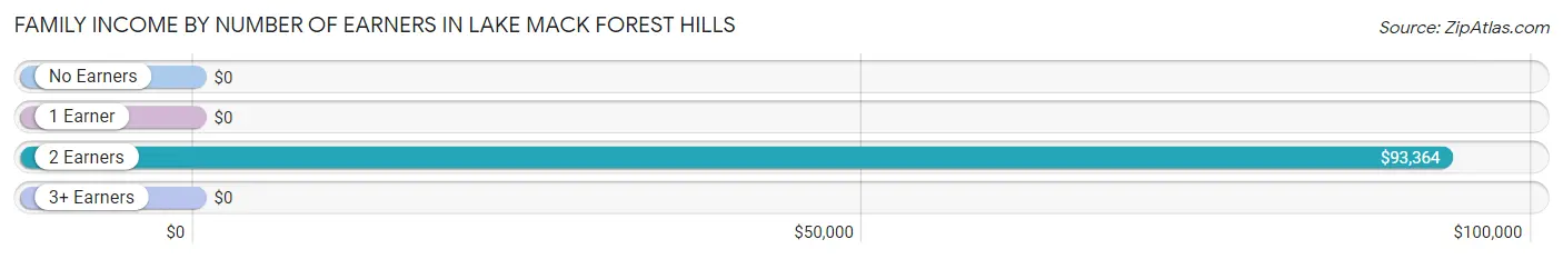 Family Income by Number of Earners in Lake Mack Forest Hills