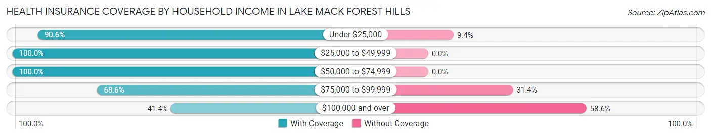 Health Insurance Coverage by Household Income in Lake Mack Forest Hills