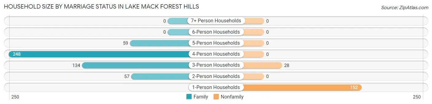 Household Size by Marriage Status in Lake Mack Forest Hills