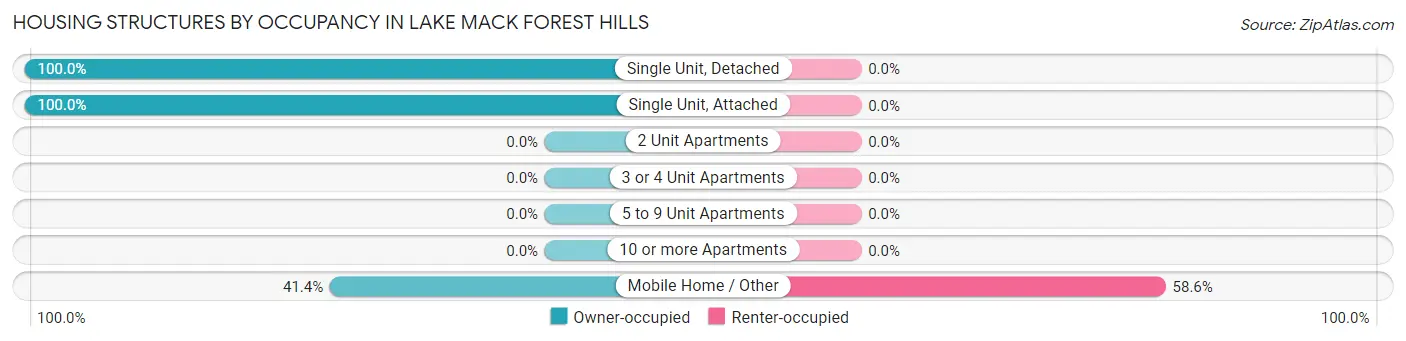 Housing Structures by Occupancy in Lake Mack Forest Hills