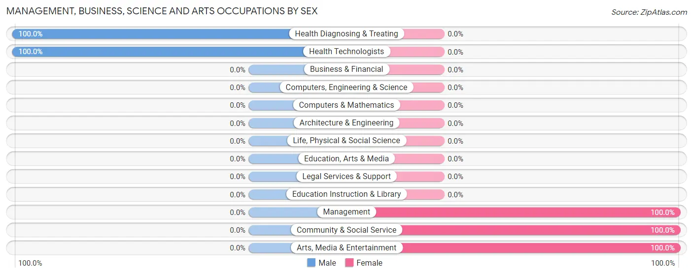 Management, Business, Science and Arts Occupations by Sex in Lake Mack Forest Hills