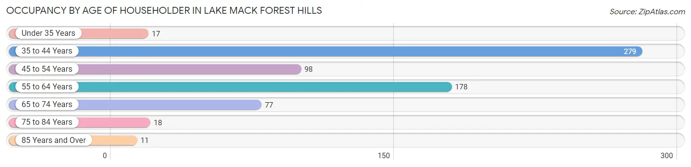 Occupancy by Age of Householder in Lake Mack Forest Hills