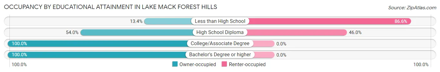 Occupancy by Educational Attainment in Lake Mack Forest Hills