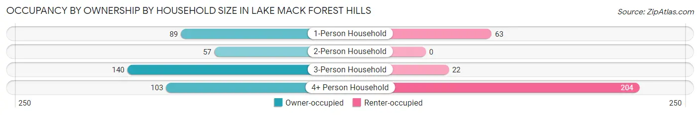 Occupancy by Ownership by Household Size in Lake Mack Forest Hills