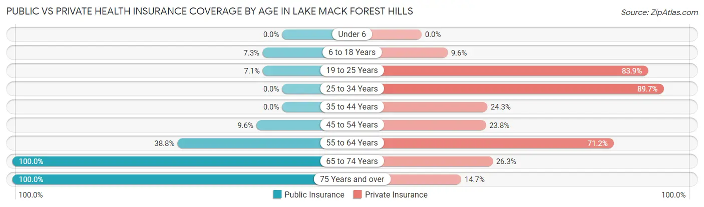 Public vs Private Health Insurance Coverage by Age in Lake Mack Forest Hills