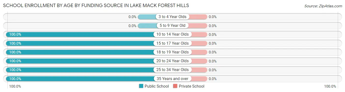 School Enrollment by Age by Funding Source in Lake Mack Forest Hills